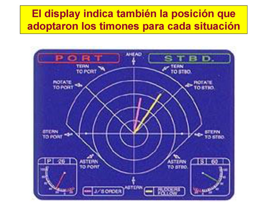 El display indica también la posición que adoptaron los timones para cada situación
