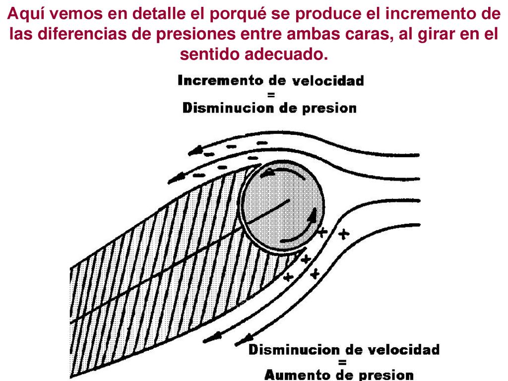 Aquí vemos en detalle el porqué se produce el incremento de las diferencias de presiones entre ambas caras, al girar en el sentido adecuado.