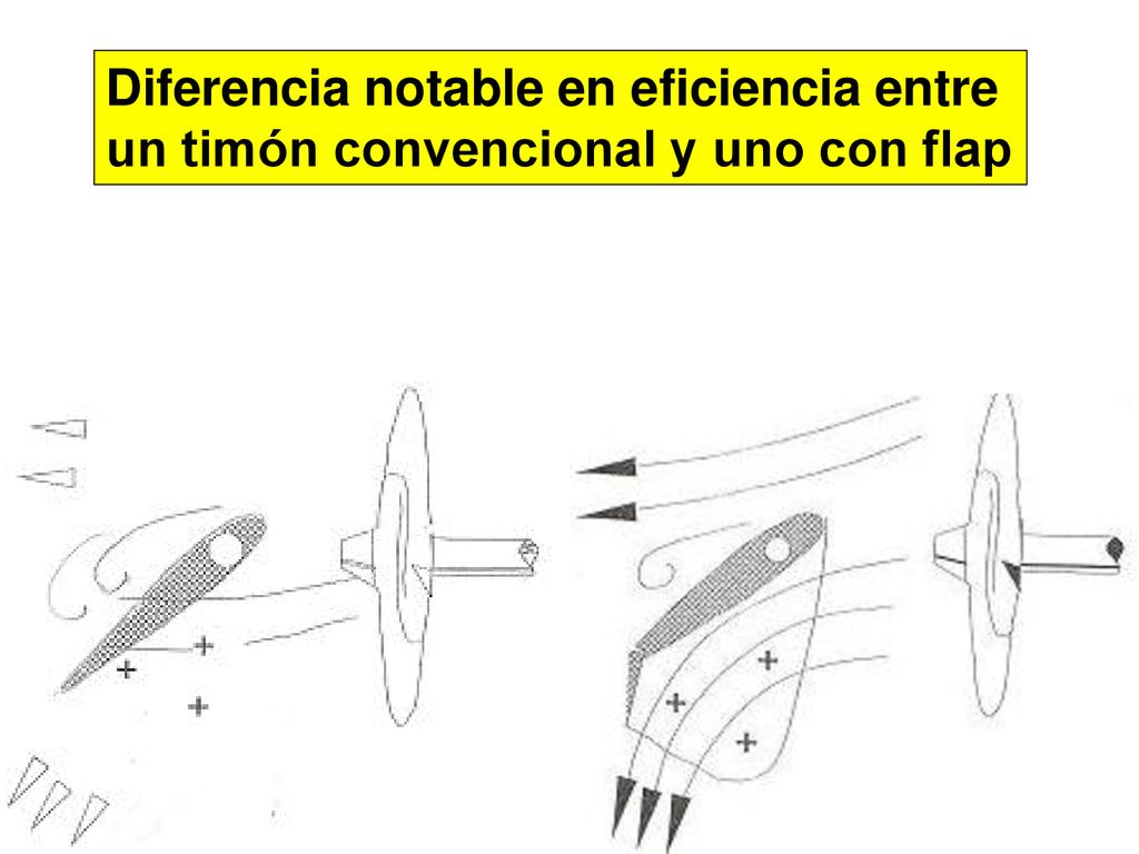 Diferencia notable en eficiencia entre un timón convencional y uno con flap