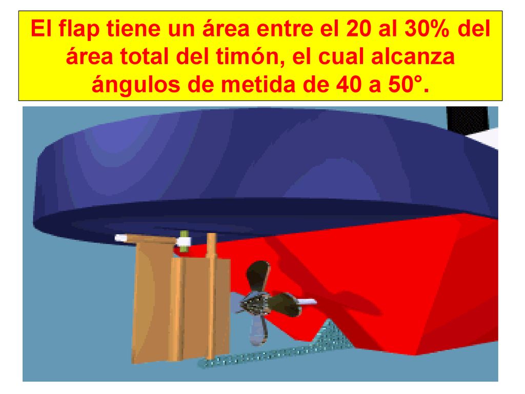 El flap tiene un área entre el 20 al 30% del área total del timón, el cual alcanza ángulos de metida de 40 a 50°.