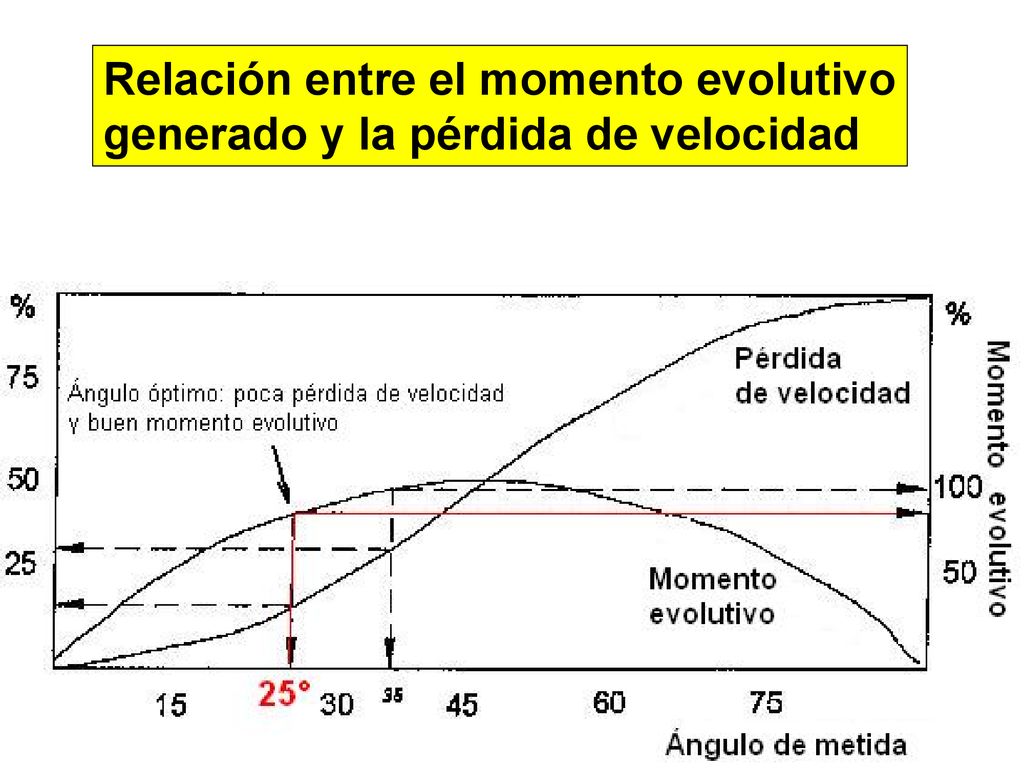 Relación entre el momento evolutivo generado y la pérdida de velocidad