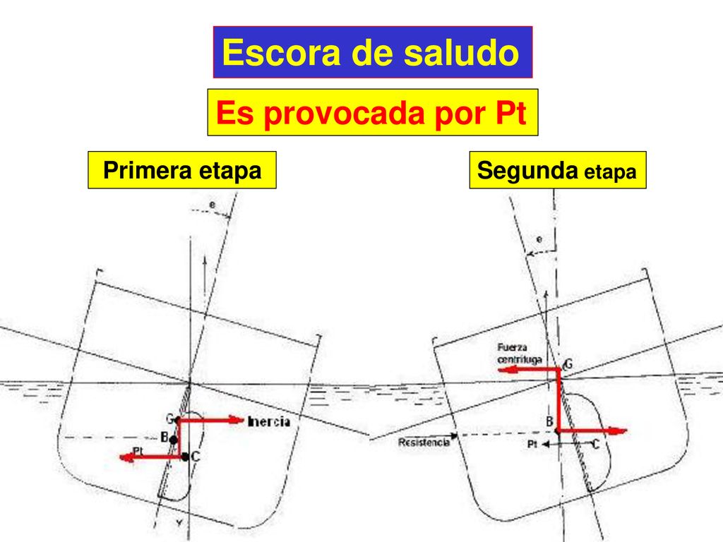 Escora de saludo Es provocada por Pt Primera etapa Segunda etapa