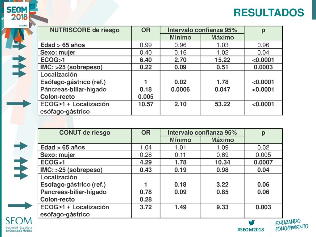 RESULTADOS NUTRISCORE de riesgo OR Intervalo confianza 95% p Mínimo