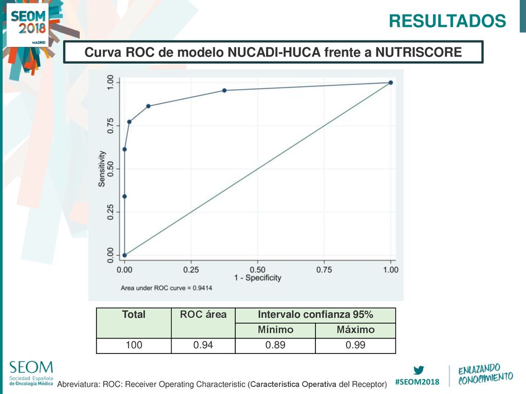 Curva ROC de modelo NUCADI-HUCA frente a NUTRISCORE