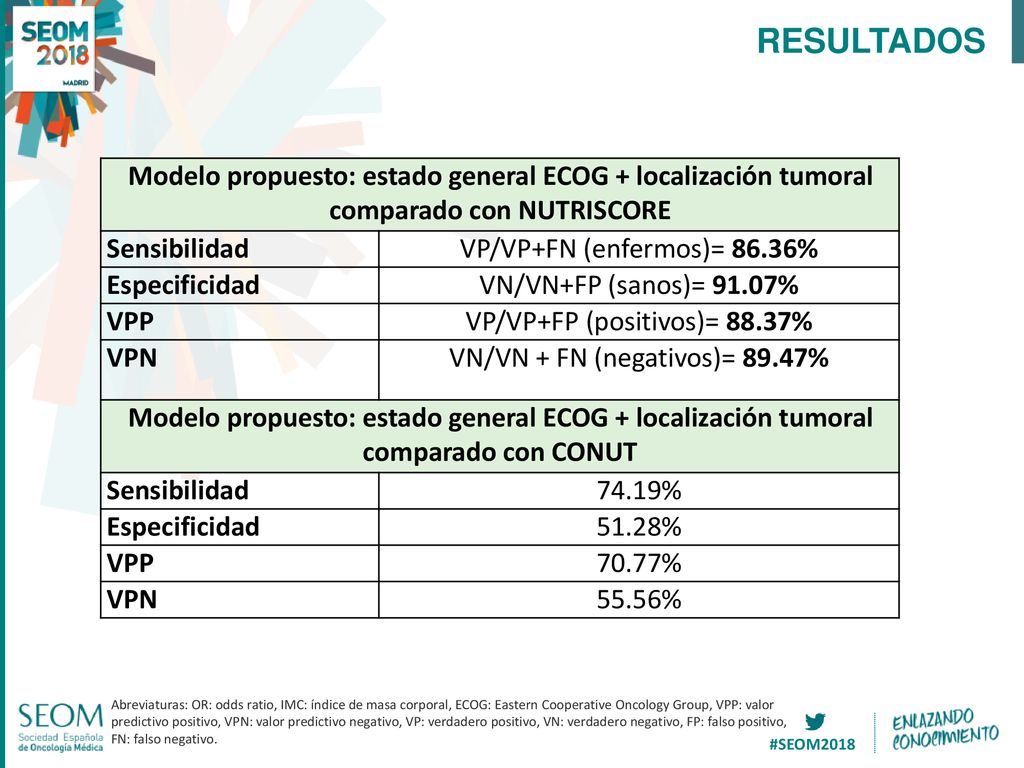 RESULTADOS Modelo propuesto: estado general ECOG + localización tumoral comparado con NUTRISCORE. Sensibilidad.