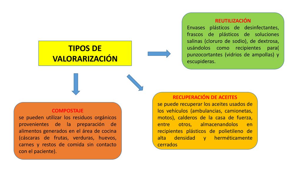 TIPOS DE VALORARIZACIÓN RECUPERACIÓN DE ACEITES