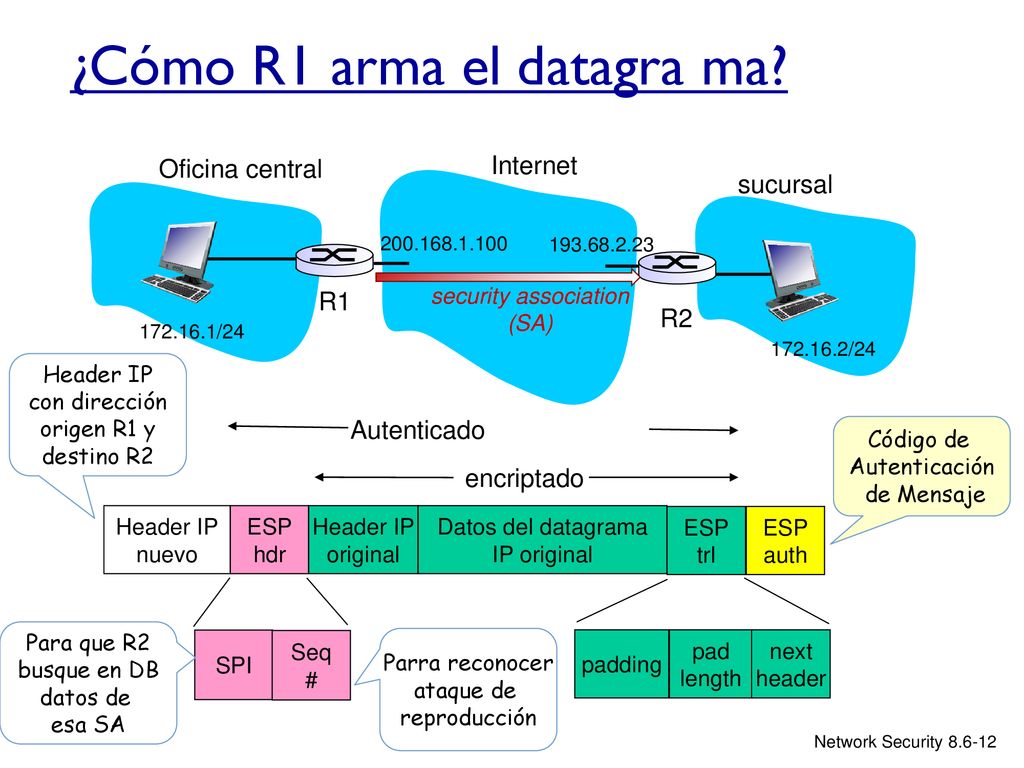 ¿Cómo R1 arma el datagra ma