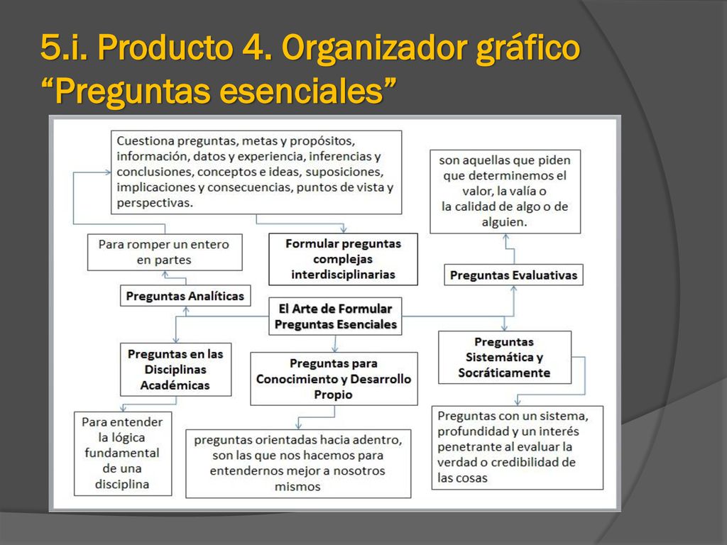 5.i. Producto 4. Organizador gráfico Preguntas esenciales