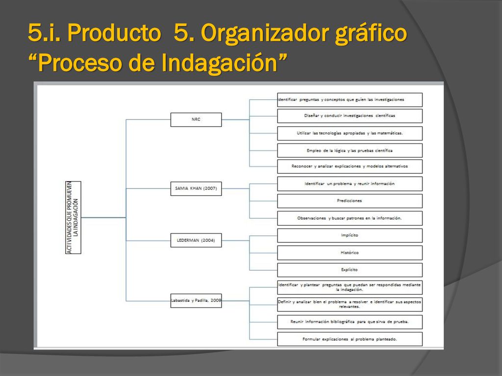 5.i. Producto 5. Organizador gráfico Proceso de Indagación