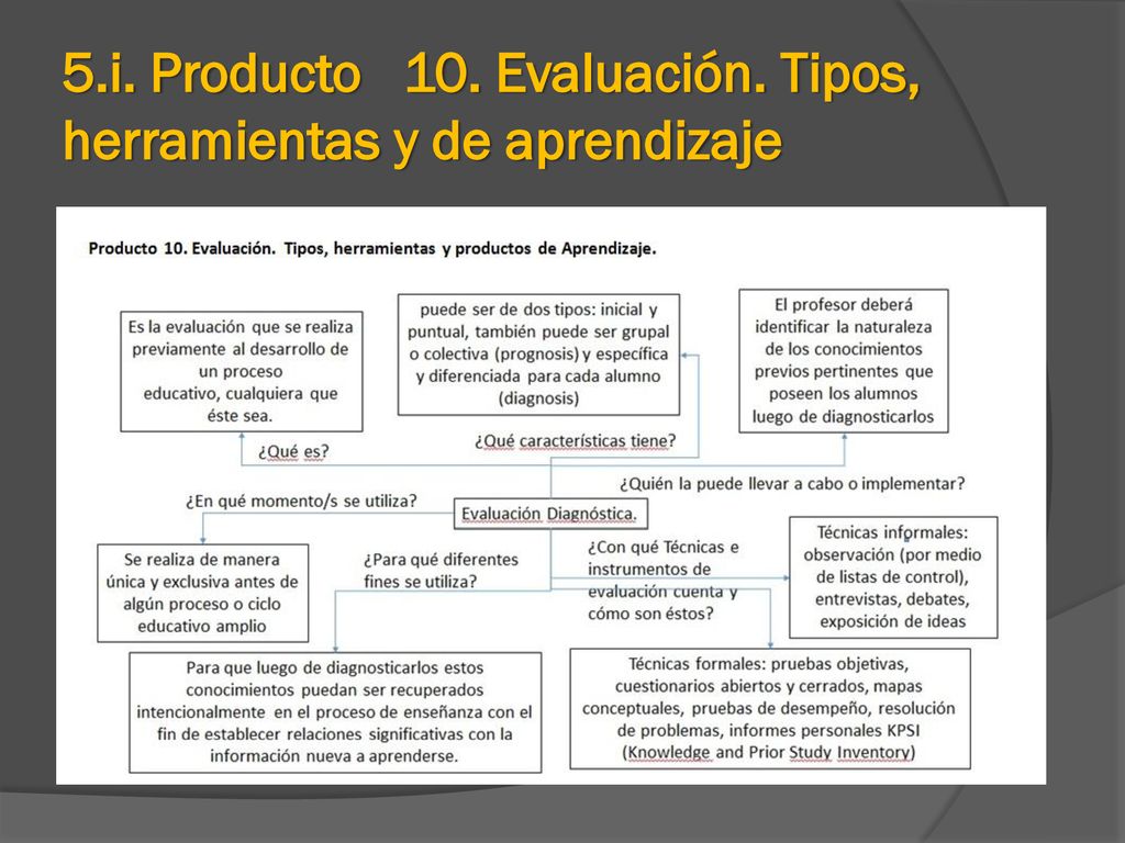 5.i. Producto 10. Evaluación. Tipos, herramientas y de aprendizaje