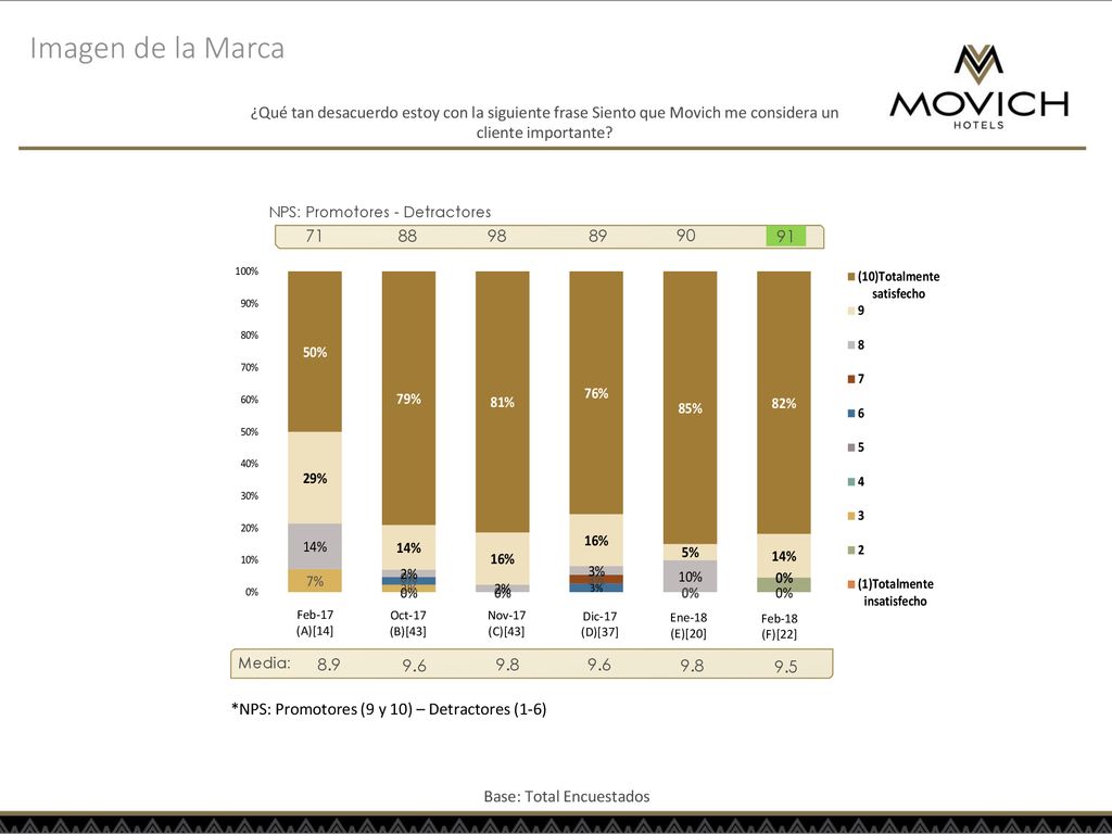 Imagen de la Marca ¿Qué tan desacuerdo estoy con la siguiente frase Siento que Movich me considera un cliente importante