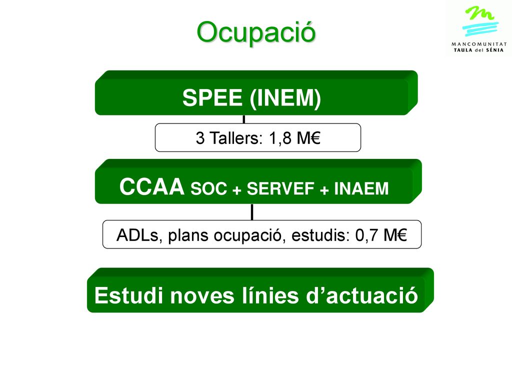 CCAA SOC + SERVEF + INAEM Estudi noves línies d’actuació