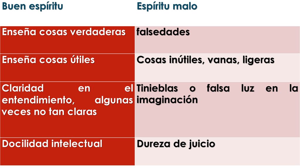 Buen espíritu Espíritu malo. Enseña cosas verdaderas. falsedades. Enseña cosas útiles. Cosas inútiles, vanas, ligeras.