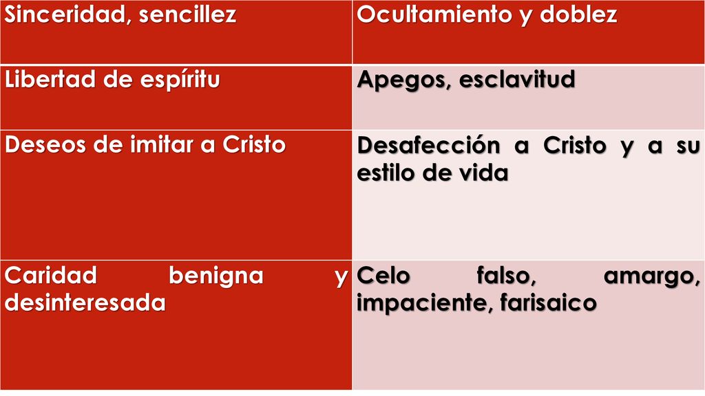 Sinceridad, sencillez Ocultamiento y doblez. Libertad de espíritu. Apegos, esclavitud. Deseos de imitar a Cristo.