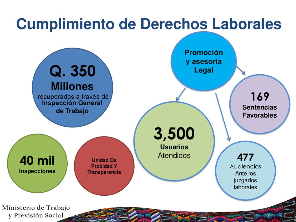 3,500 Q. 350 Cumplimiento de Derechos Laborales 40 mil Inspecciones