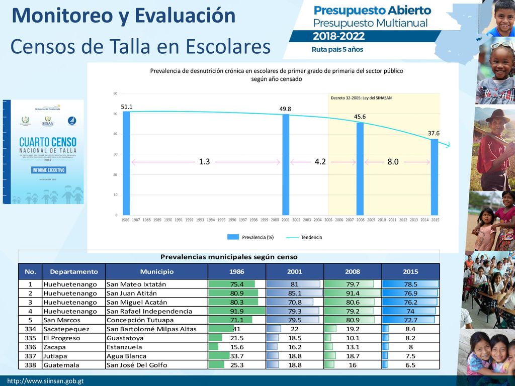 Monitoreo y Evaluación Censos de Talla en Escolares