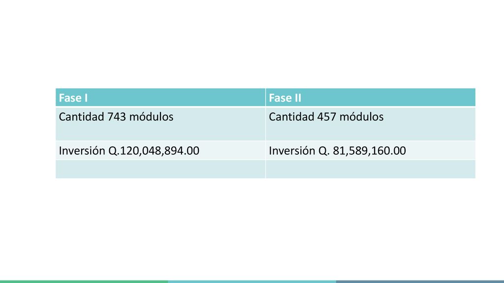 Fase I Fase II. Cantidad 743 módulos. Cantidad 457 módulos.