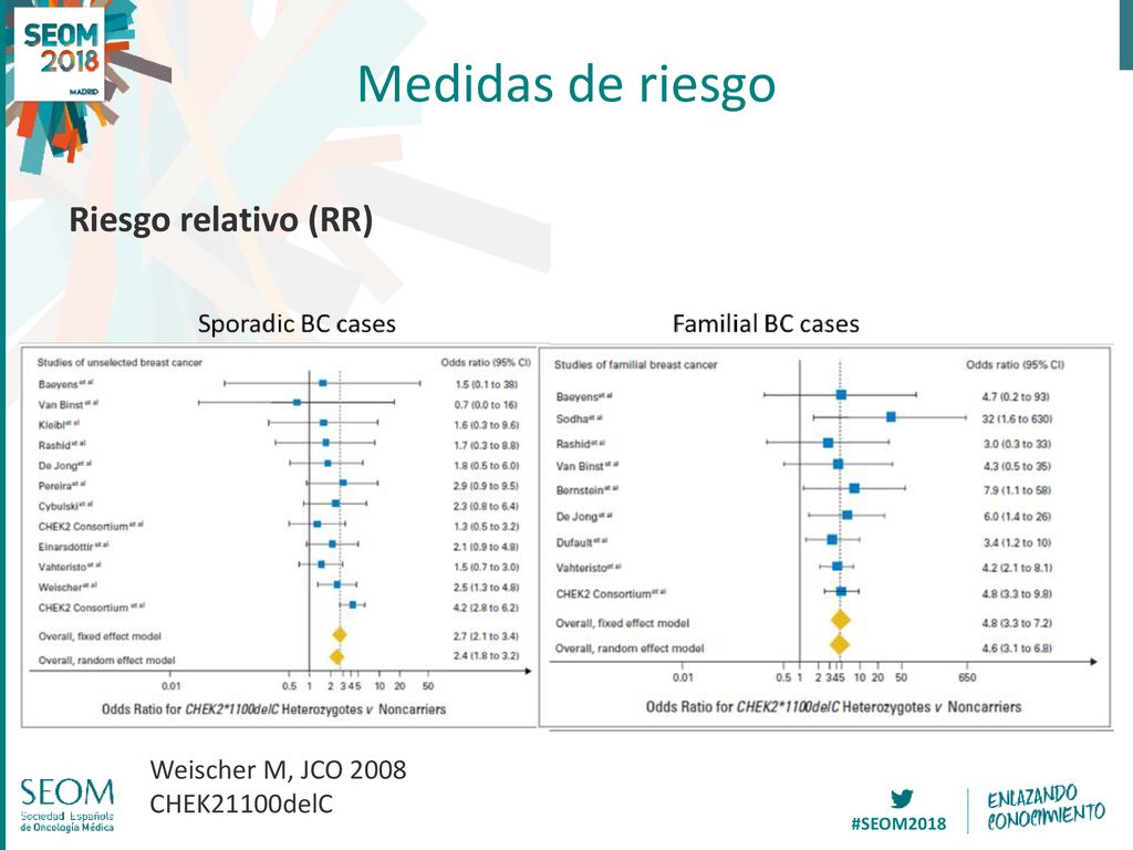 Medidas de riesgo Riesgo relativo (RR) Weischer M, JCO 2008