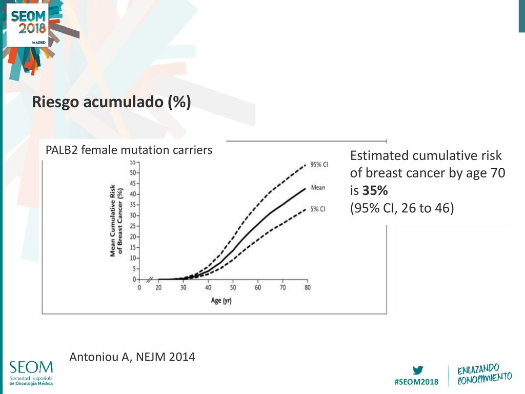 Riesgo acumulado (%) Estimated cumulative risk of breast cancer by age 70 is 35% (95% CI, 26 to 46)