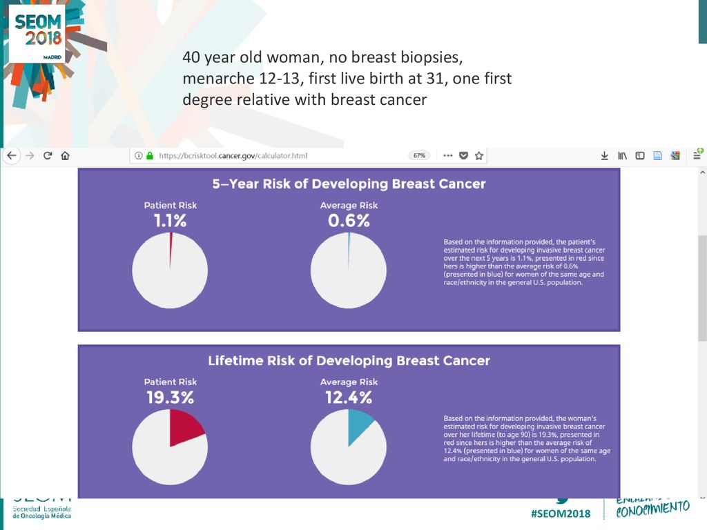 40 year old woman, no breast biopsies, menarche 12-13, first live birth at 31, one first degree relative with breast cancer