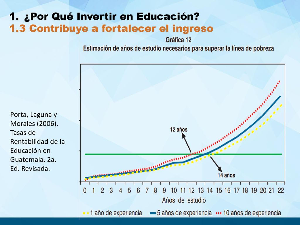 ¿Por Qué Invertir en Educación 1.3 Contribuye a fortalecer el ingreso