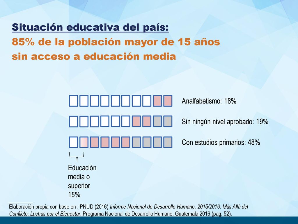 Situación educativa del país: 85% de la población mayor de 15 años