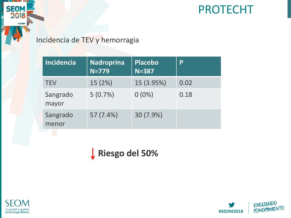 PROTECHT Riesgo del 50% Incidencia de TEV y hemorragia Incidencia