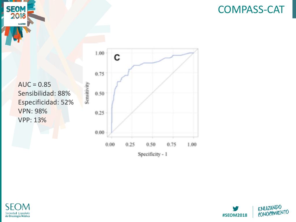 COMPASS-CAT AUC = 0.85 Sensibilidad: 88% Especificidad: 52% VPN: 98%