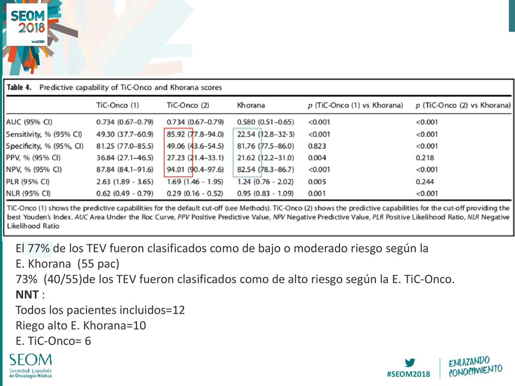 El 77% de los TEV fueron clasificados como de bajo o moderado riesgo según la