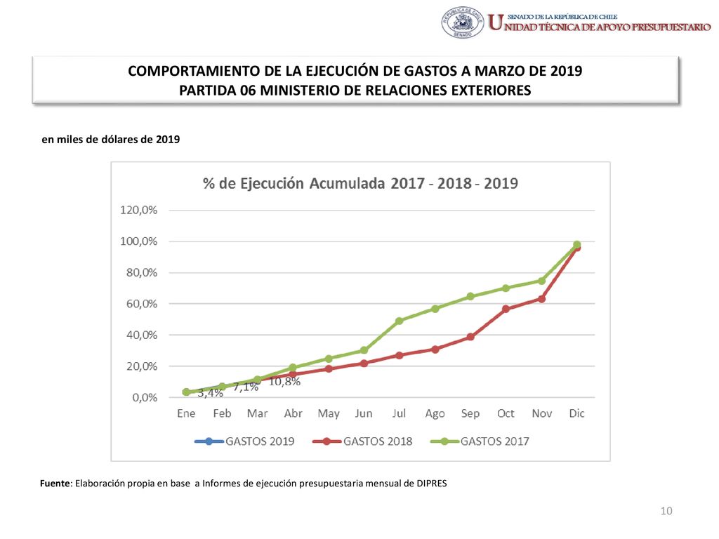 COMPORTAMIENTO DE LA EJECUCIÓN DE GASTOS A MARZO DE 2019 PARTIDA 06 MINISTERIO DE RELACIONES EXTERIORES