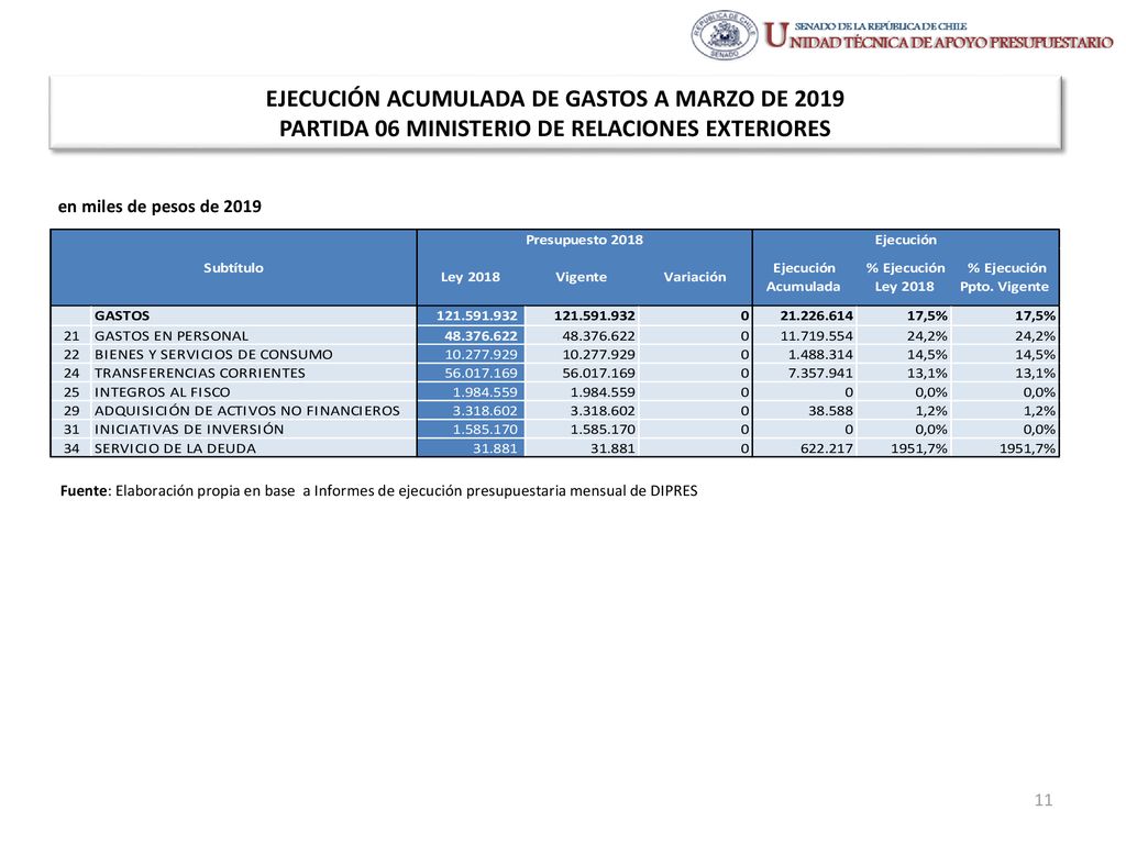 EJECUCIÓN ACUMULADA DE GASTOS A MARZO DE 2019 PARTIDA 06 MINISTERIO DE RELACIONES EXTERIORES