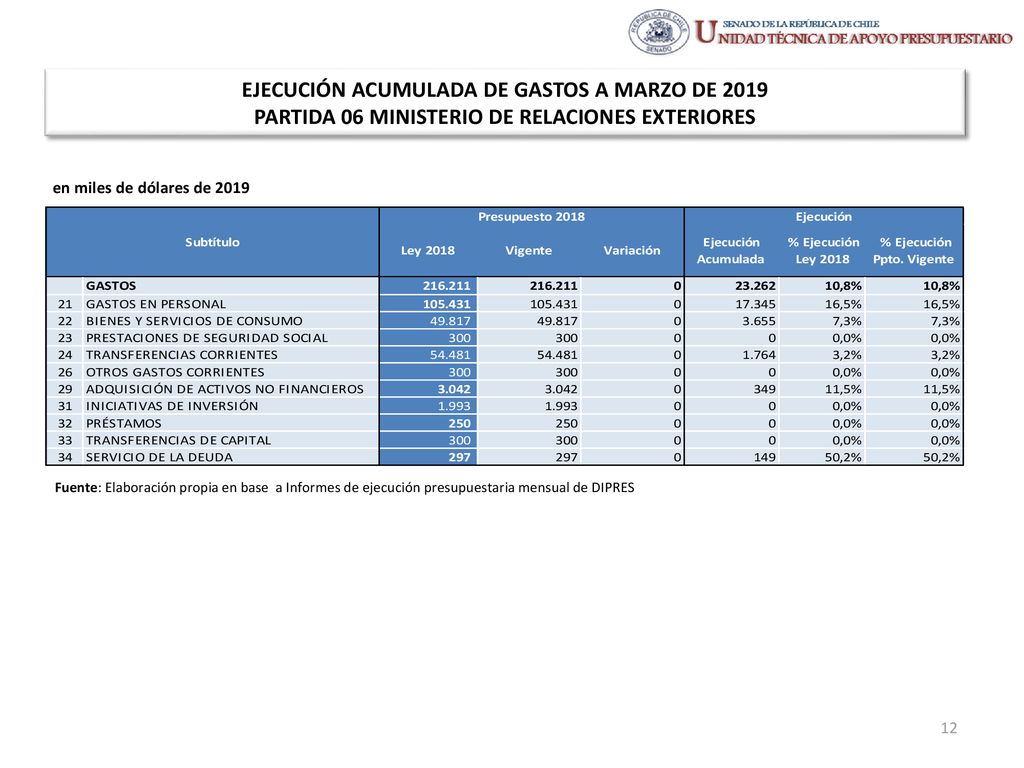 EJECUCIÓN ACUMULADA DE GASTOS A MARZO DE 2019 PARTIDA 06 MINISTERIO DE RELACIONES EXTERIORES