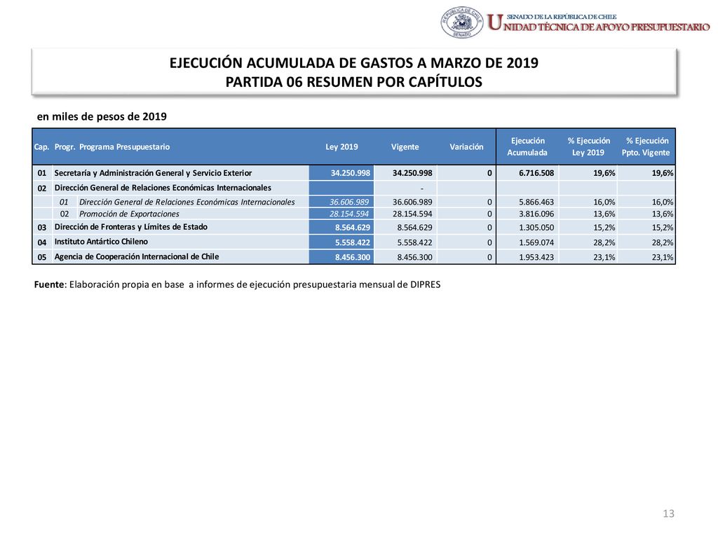 EJECUCIÓN ACUMULADA DE GASTOS A MARZO DE 2019 PARTIDA 06 RESUMEN POR CAPÍTULOS