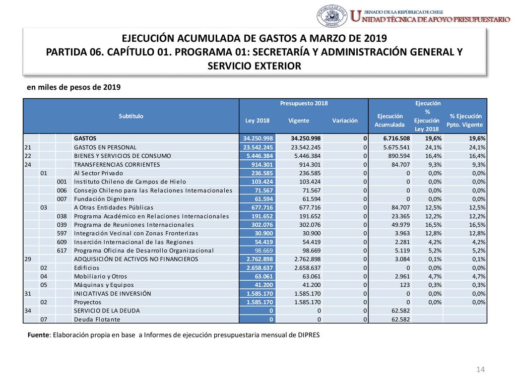EJECUCIÓN ACUMULADA DE GASTOS A MARZO DE 2019 PARTIDA 06. CAPÍTULO 01