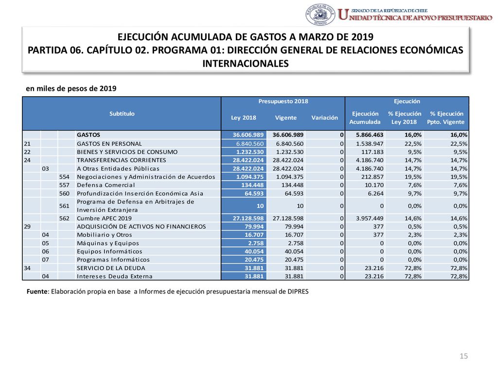 EJECUCIÓN ACUMULADA DE GASTOS A MARZO DE 2019 PARTIDA 06. CAPÍTULO 02