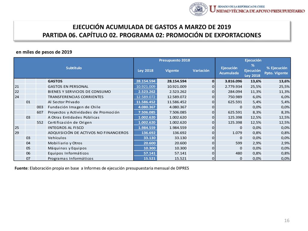 EJECUCIÓN ACUMULADA DE GASTOS A MARZO DE 2019 PARTIDA 06. CAPÍTULO 02