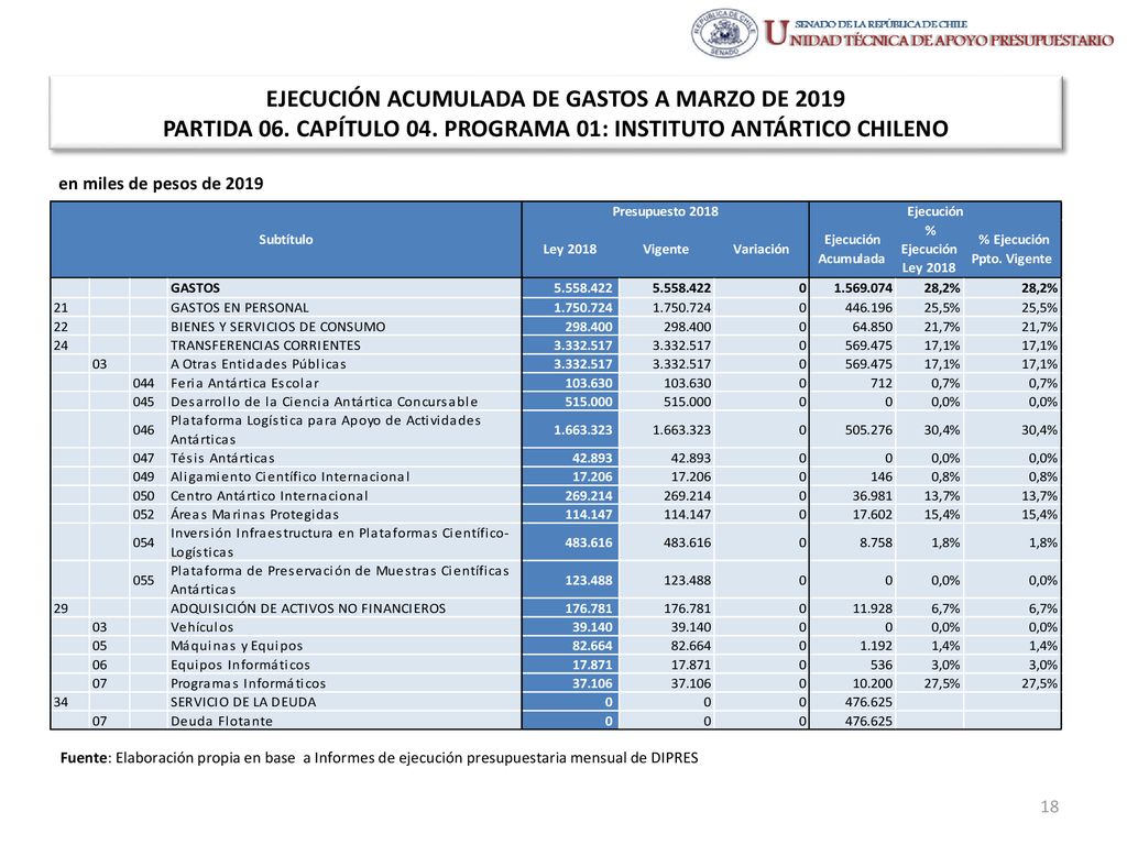 EJECUCIÓN ACUMULADA DE GASTOS A MARZO DE 2019 PARTIDA 06. CAPÍTULO 04