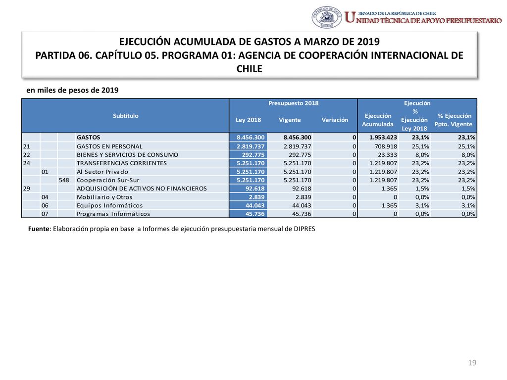 EJECUCIÓN ACUMULADA DE GASTOS A MARZO DE 2019 PARTIDA 06. CAPÍTULO 05