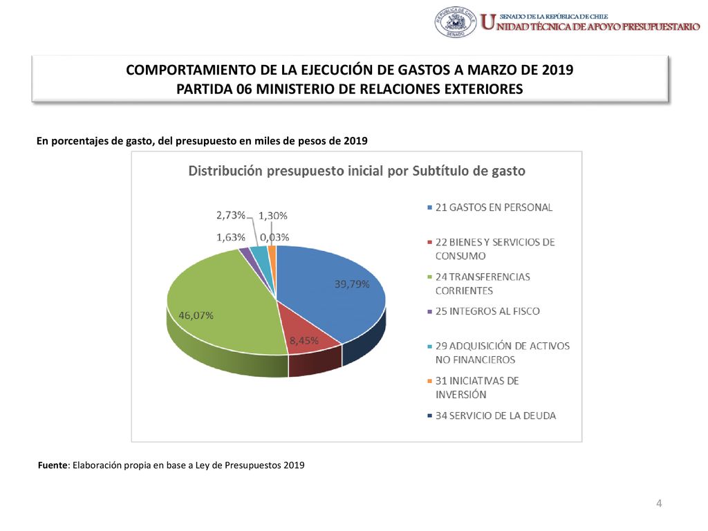 COMPORTAMIENTO DE LA EJECUCIÓN DE GASTOS A MARZO DE 2019 PARTIDA 06 MINISTERIO DE RELACIONES EXTERIORES