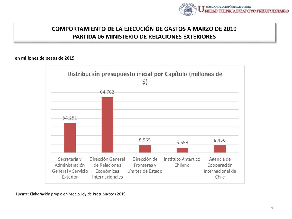 COMPORTAMIENTO DE LA EJECUCIÓN DE GASTOS A MARZO DE 2019 PARTIDA 06 MINISTERIO DE RELACIONES EXTERIORES