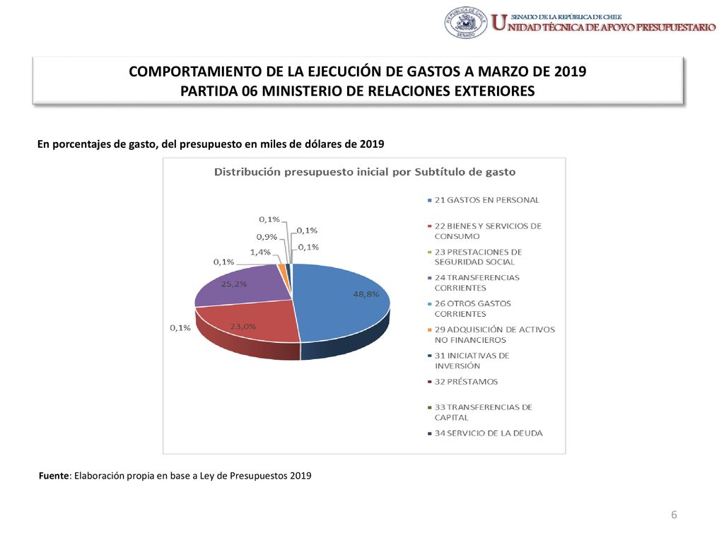 COMPORTAMIENTO DE LA EJECUCIÓN DE GASTOS A MARZO DE 2019 PARTIDA 06 MINISTERIO DE RELACIONES EXTERIORES