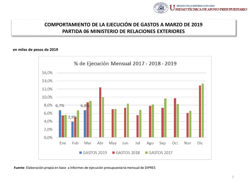 COMPORTAMIENTO DE LA EJECUCIÓN DE GASTOS A MARZO DE 2019 PARTIDA 06 MINISTERIO DE RELACIONES EXTERIORES