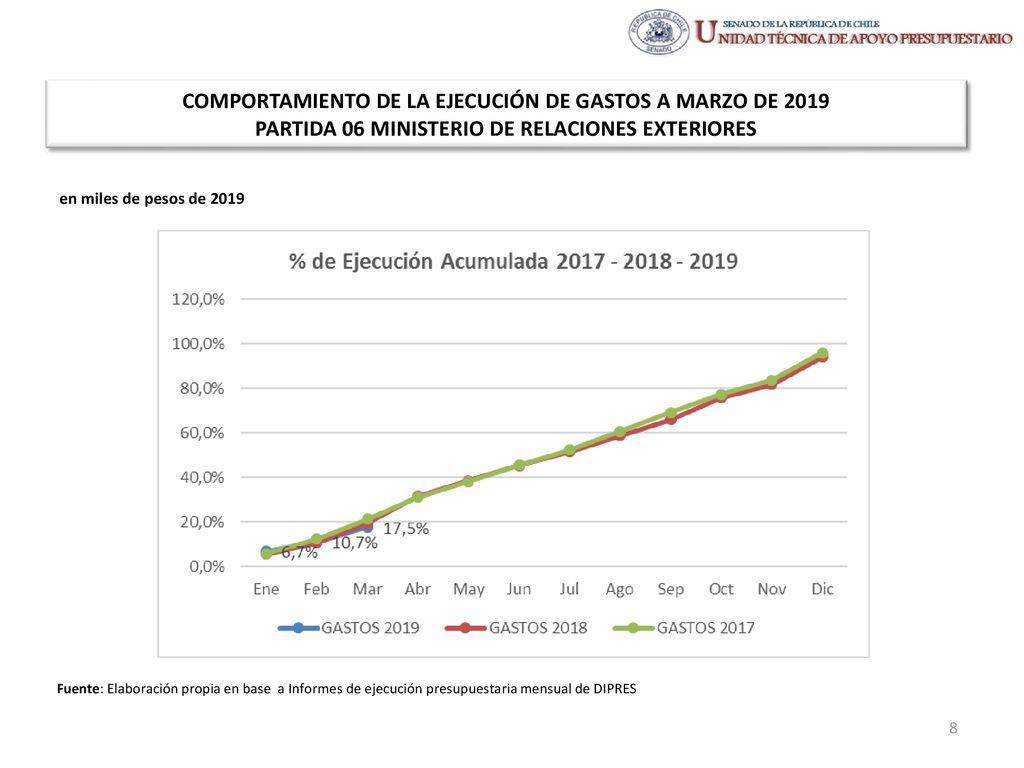 COMPORTAMIENTO DE LA EJECUCIÓN DE GASTOS A MARZO DE 2019 PARTIDA 06 MINISTERIO DE RELACIONES EXTERIORES