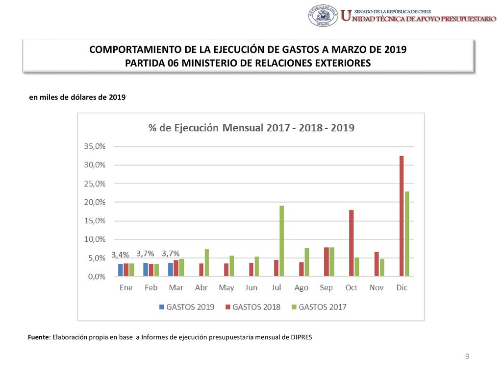 COMPORTAMIENTO DE LA EJECUCIÓN DE GASTOS A MARZO DE 2019 PARTIDA 06 MINISTERIO DE RELACIONES EXTERIORES