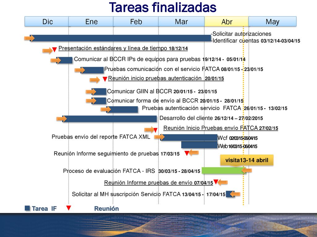 Tareas finalizadas Abr Dic Ene Feb Mar May Tarea IF Reunión