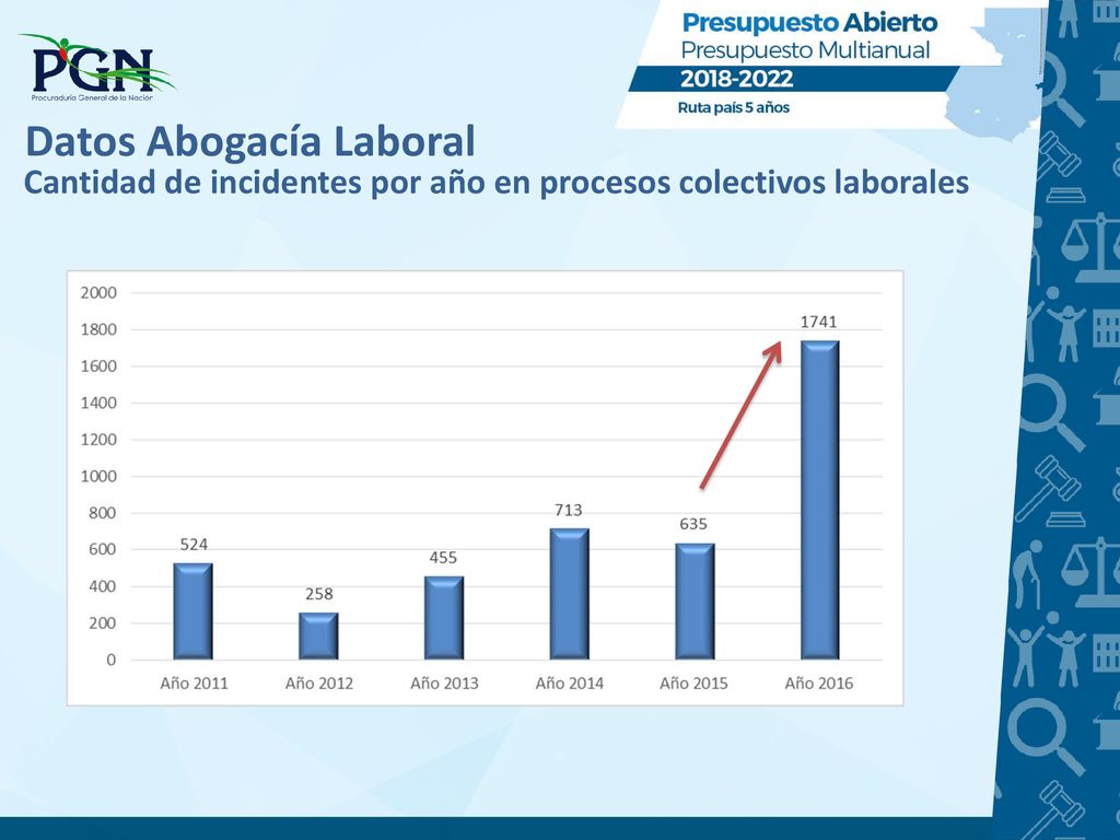 Cantidad de incidentes por año en procesos colectivos laborales