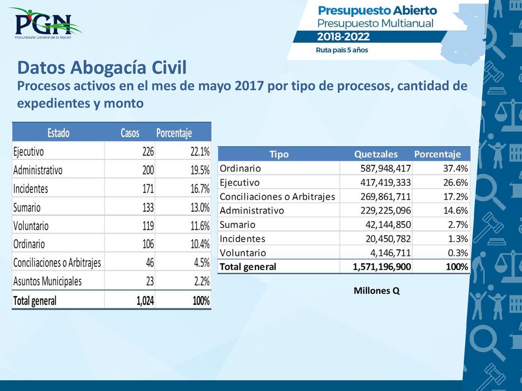 Datos Abogacía Civil Procesos activos en el mes de mayo 2017 por tipo de procesos, cantidad de expedientes y monto.