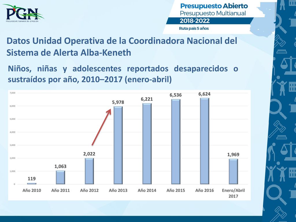 Datos Unidad Operativa de la Coordinadora Nacional del Sistema de Alerta Alba-Keneth