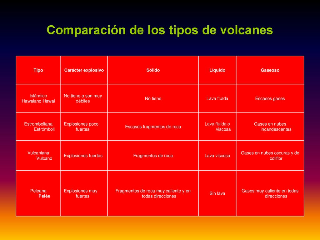 Comparación de los tipos de volcanes