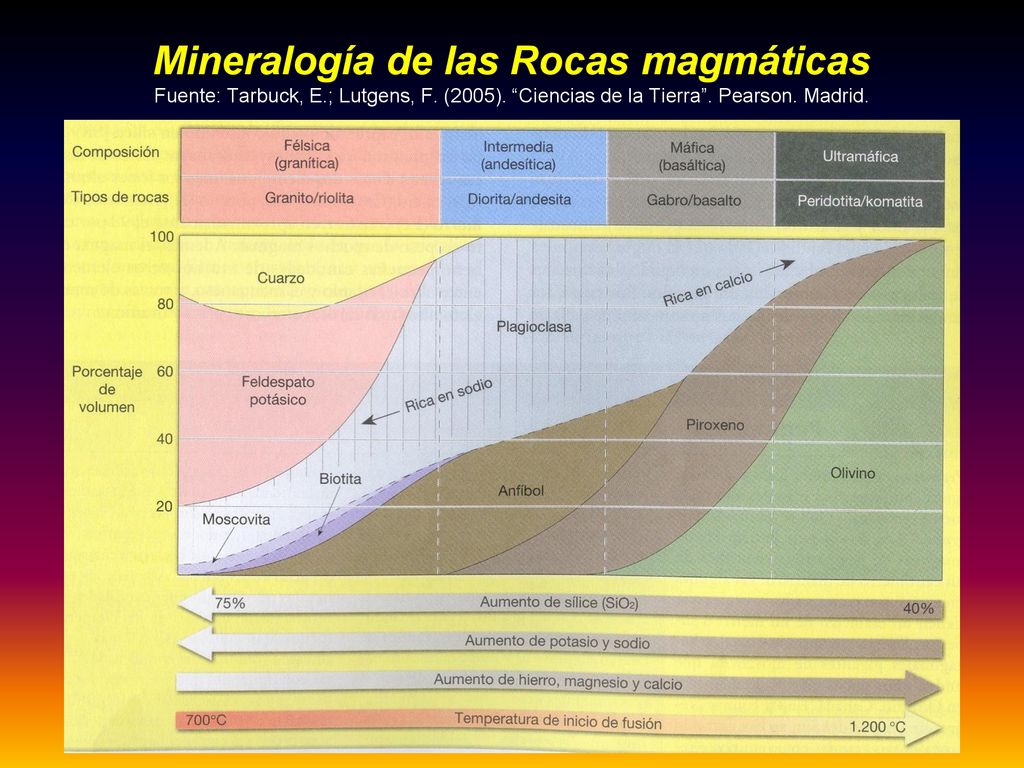 Mineralogía de las Rocas magmáticas Fuente: Tarbuck, E. ; Lutgens, F